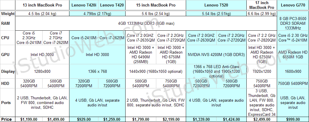 Lenovo Thinkpad T-series vs. MacBook Pro 2011 comparison - Comparison Table