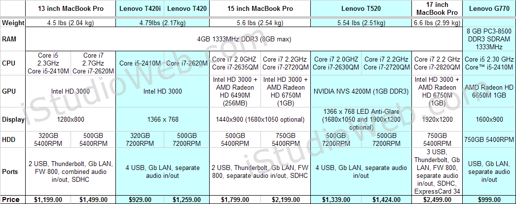 Thinkpad Comparison Chart