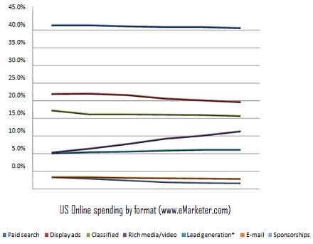 iStudioWeb chart - US Online Ad Spending by media