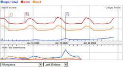 Searches for porn, mp3 and super bowl at Google Trends - istudioweb.com Small Business blog