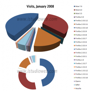 Browser Wars - Actual Browser Share by www.istudioweb.com